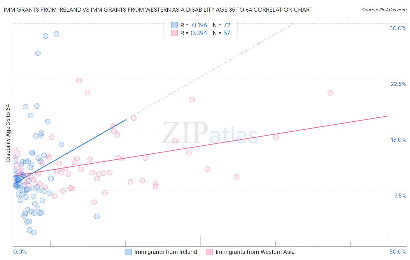 Immigrants from Ireland vs Immigrants from Western Asia Disability Age 35 to 64