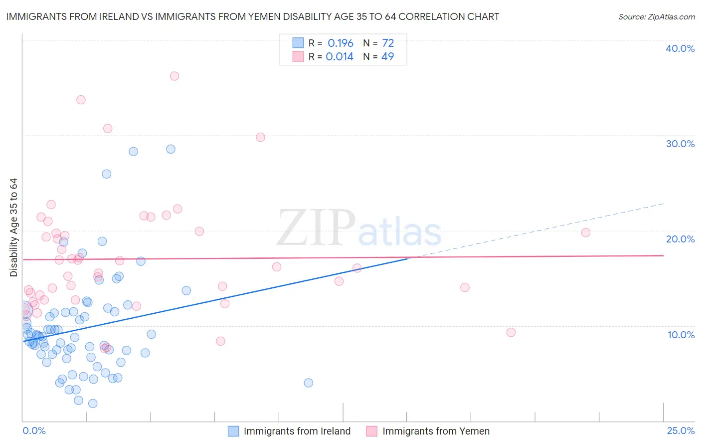 Immigrants from Ireland vs Immigrants from Yemen Disability Age 35 to 64