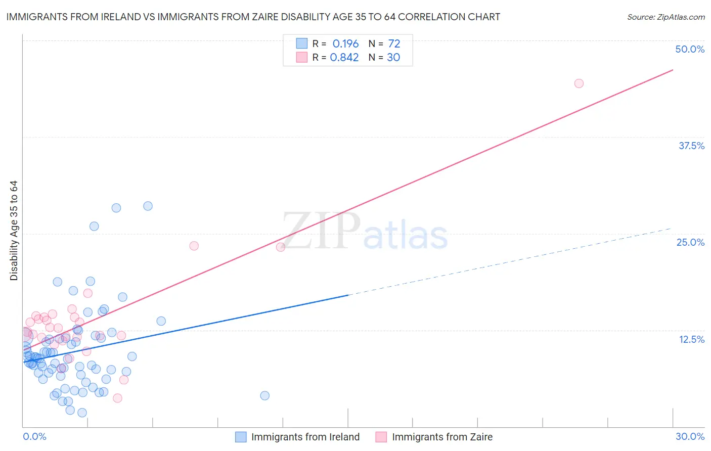 Immigrants from Ireland vs Immigrants from Zaire Disability Age 35 to 64