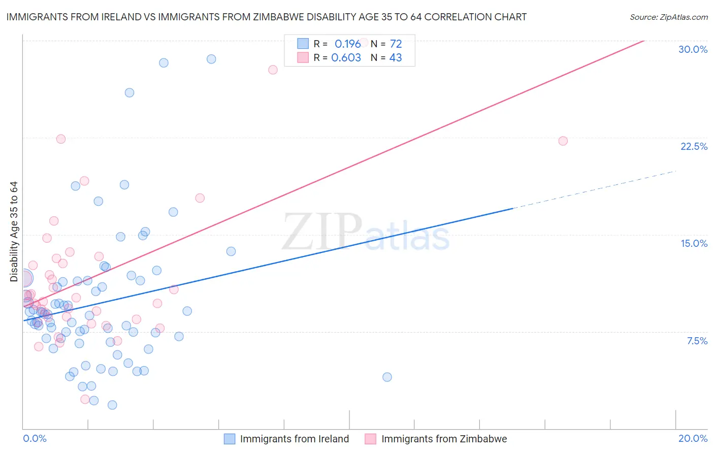 Immigrants from Ireland vs Immigrants from Zimbabwe Disability Age 35 to 64