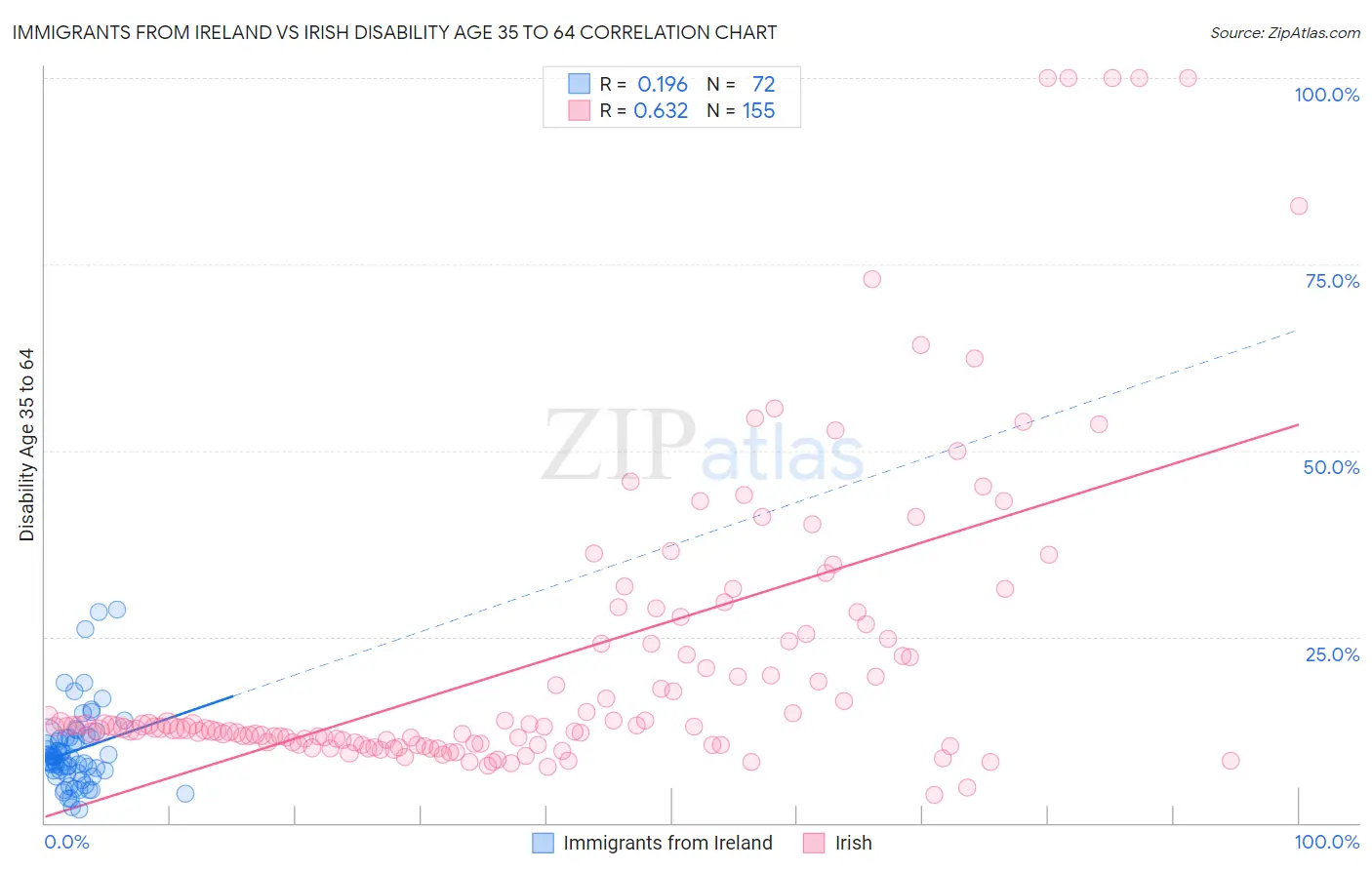 Immigrants from Ireland vs Irish Disability Age 35 to 64
