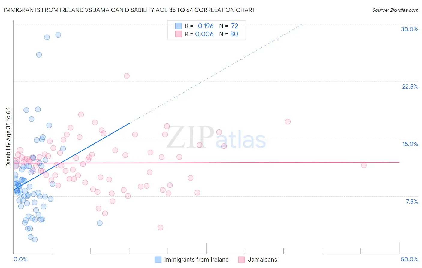 Immigrants from Ireland vs Jamaican Disability Age 35 to 64