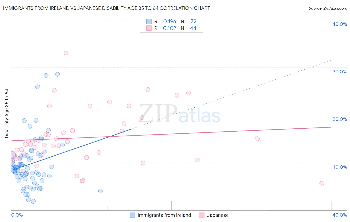 Immigrants from Ireland vs Japanese Disability Age 35 to 64