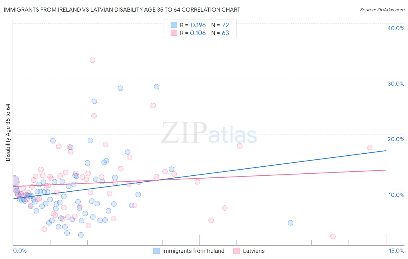 Immigrants from Ireland vs Latvian Disability Age 35 to 64
