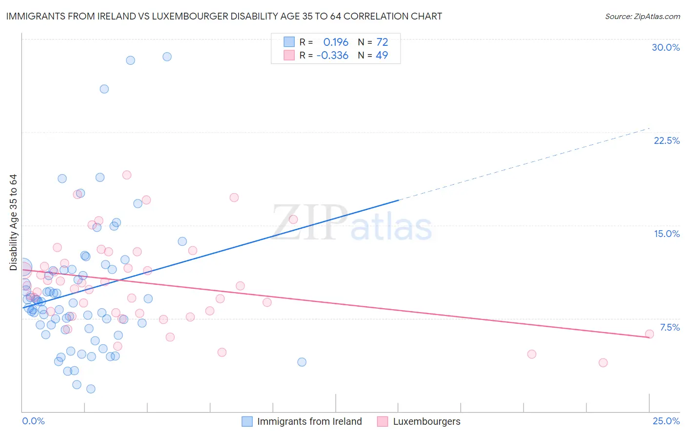 Immigrants from Ireland vs Luxembourger Disability Age 35 to 64