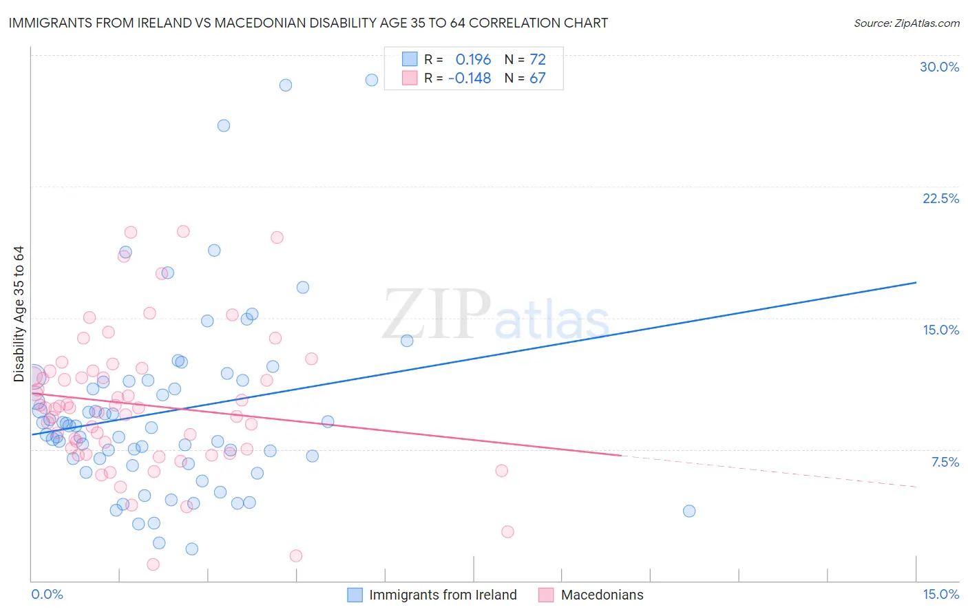 Immigrants from Ireland vs Macedonian Disability Age 35 to 64
