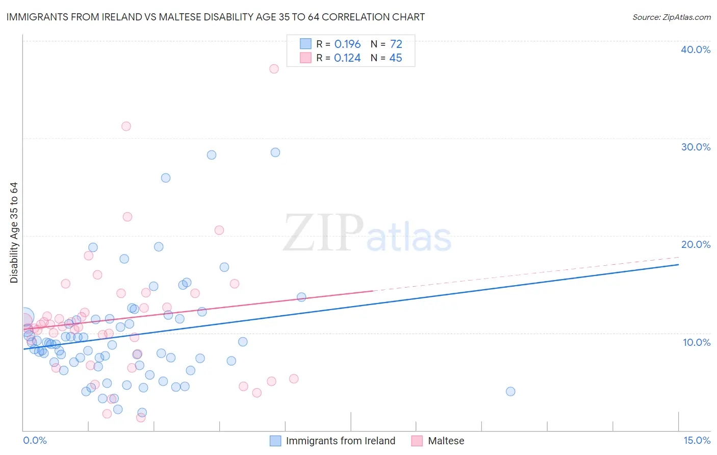 Immigrants from Ireland vs Maltese Disability Age 35 to 64