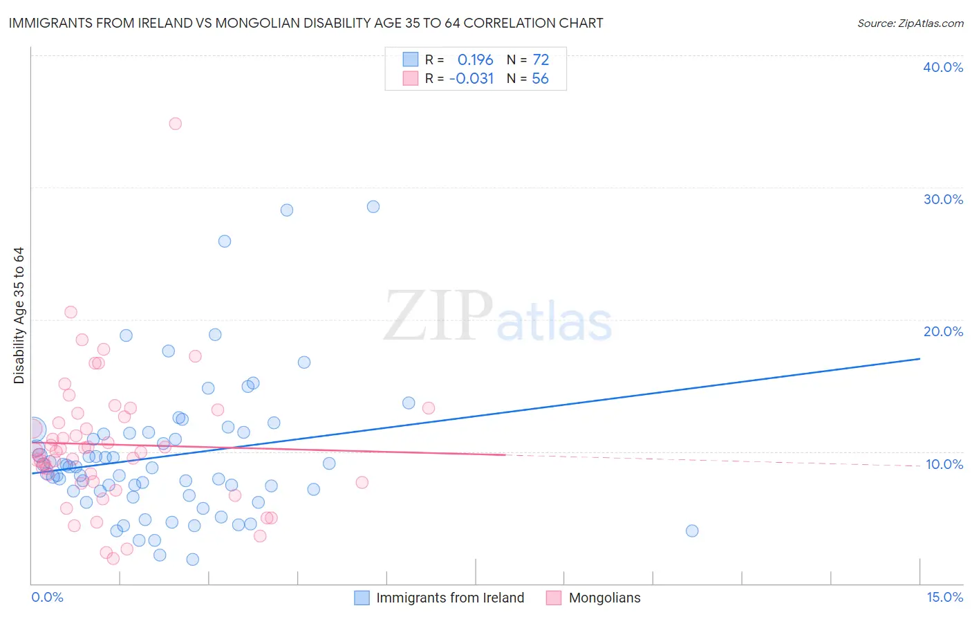 Immigrants from Ireland vs Mongolian Disability Age 35 to 64