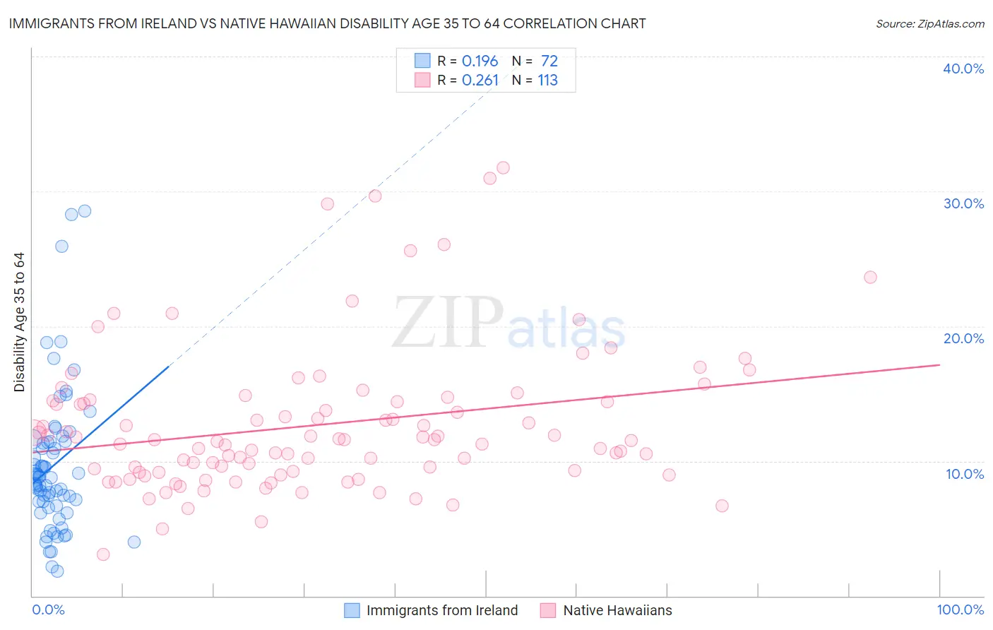 Immigrants from Ireland vs Native Hawaiian Disability Age 35 to 64