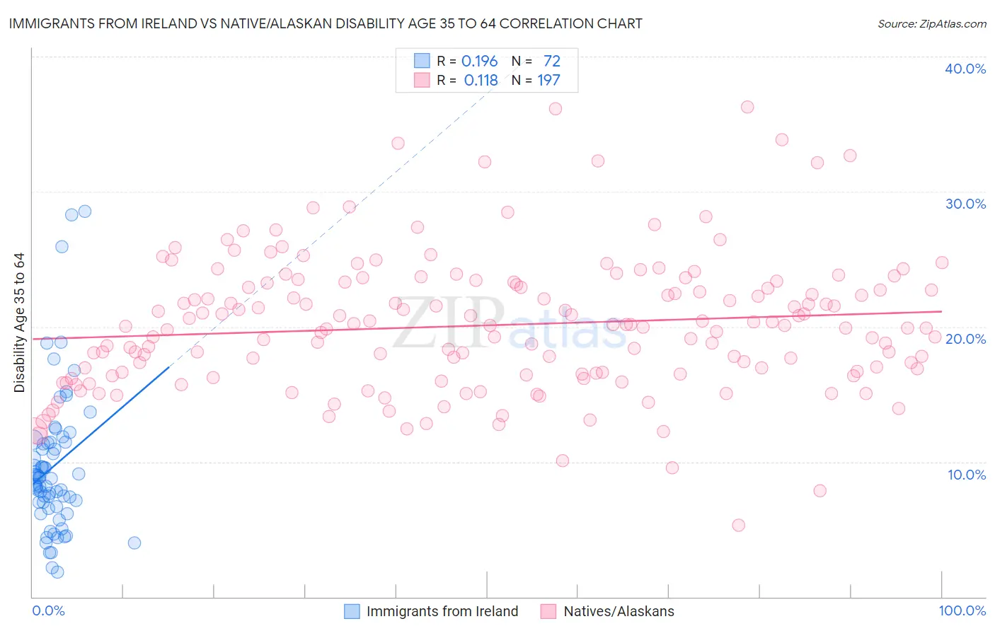 Immigrants from Ireland vs Native/Alaskan Disability Age 35 to 64