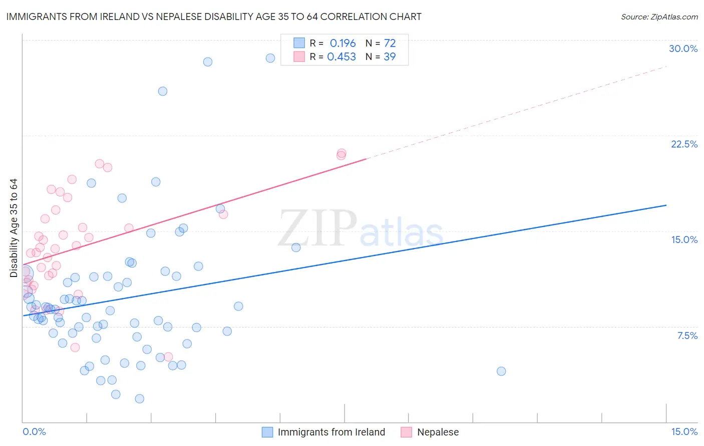 Immigrants from Ireland vs Nepalese Disability Age 35 to 64