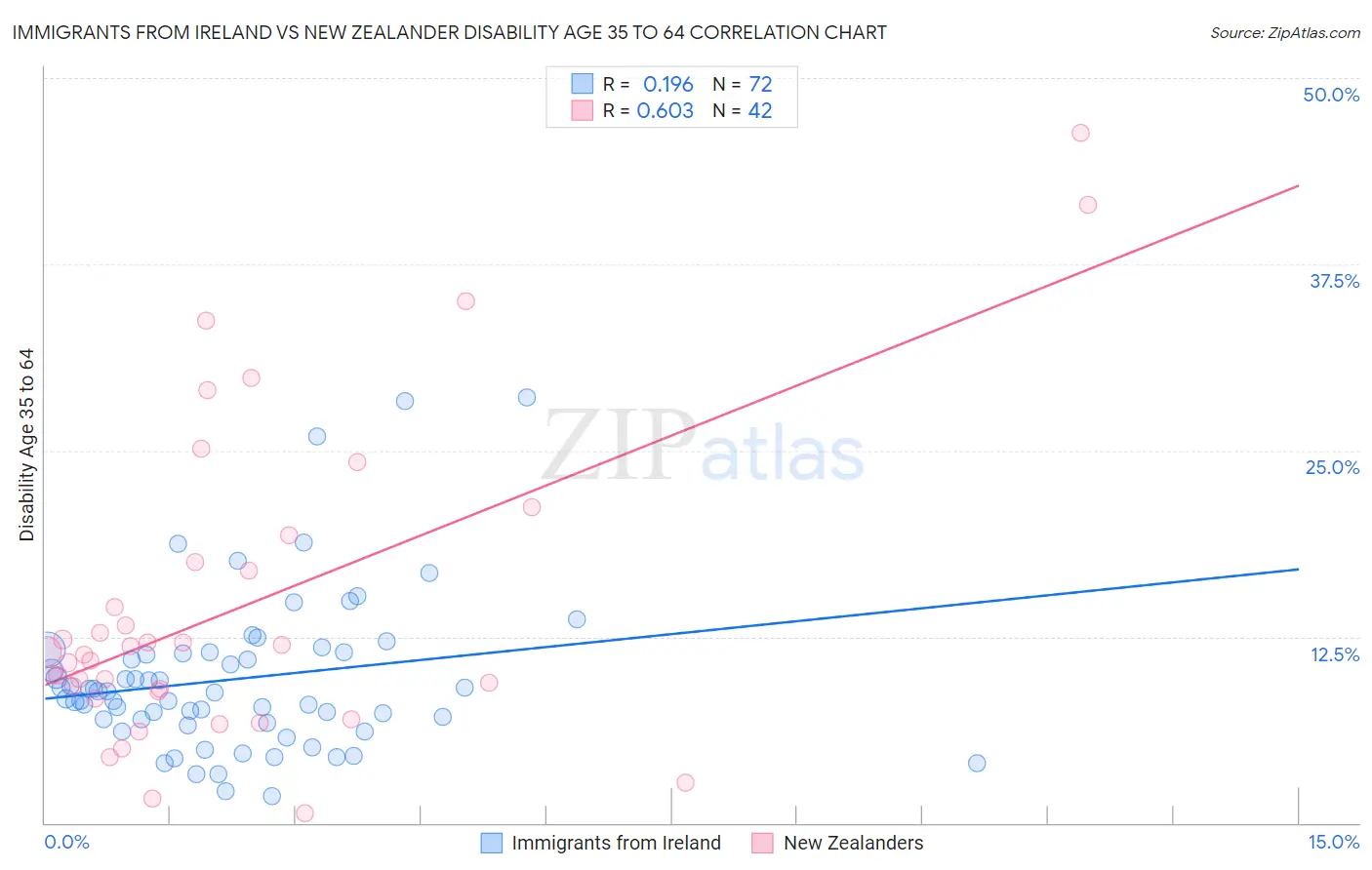 Immigrants from Ireland vs New Zealander Disability Age 35 to 64