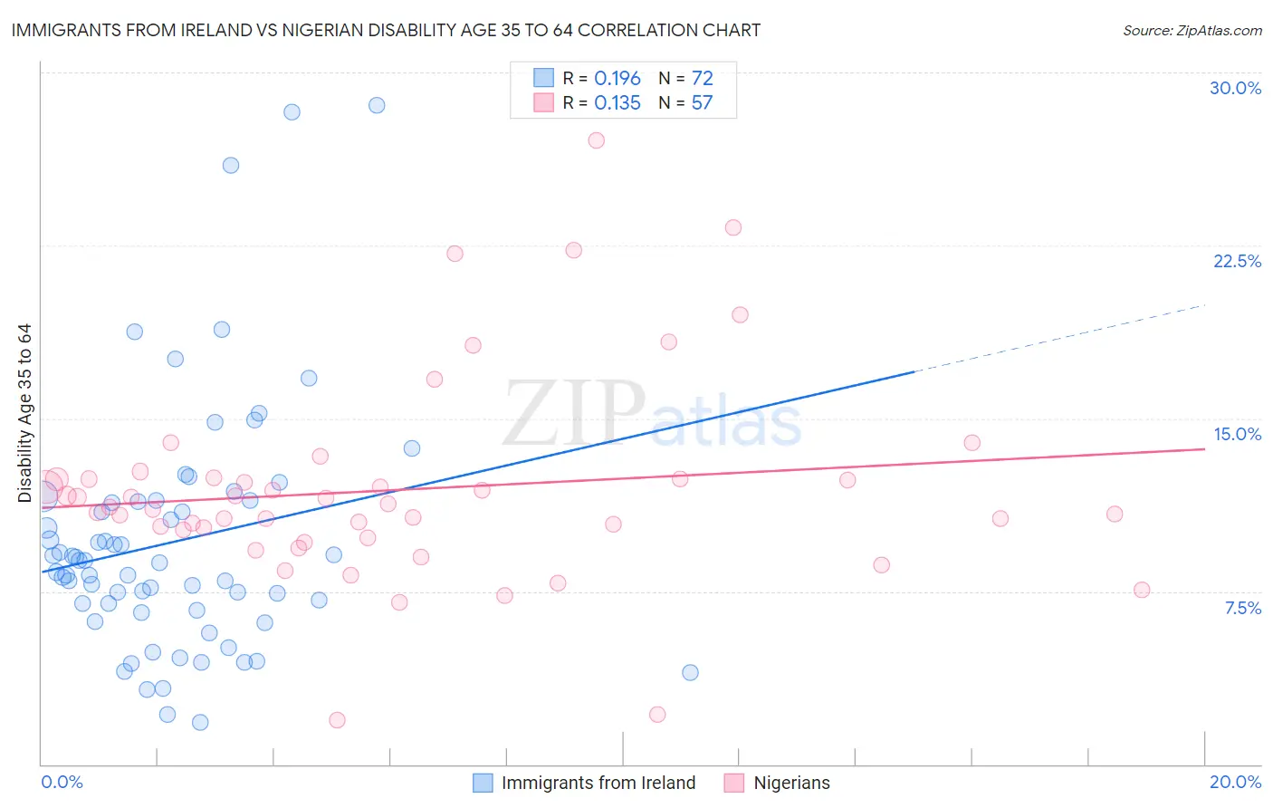 Immigrants from Ireland vs Nigerian Disability Age 35 to 64