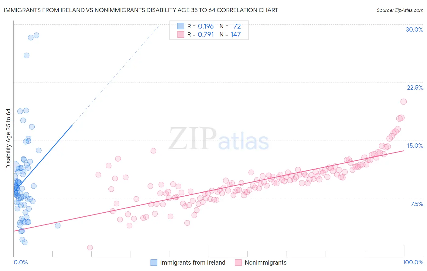 Immigrants from Ireland vs Nonimmigrants Disability Age 35 to 64