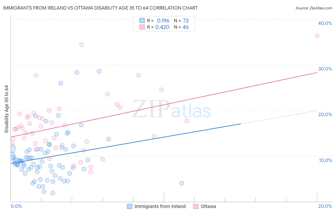Immigrants from Ireland vs Ottawa Disability Age 35 to 64