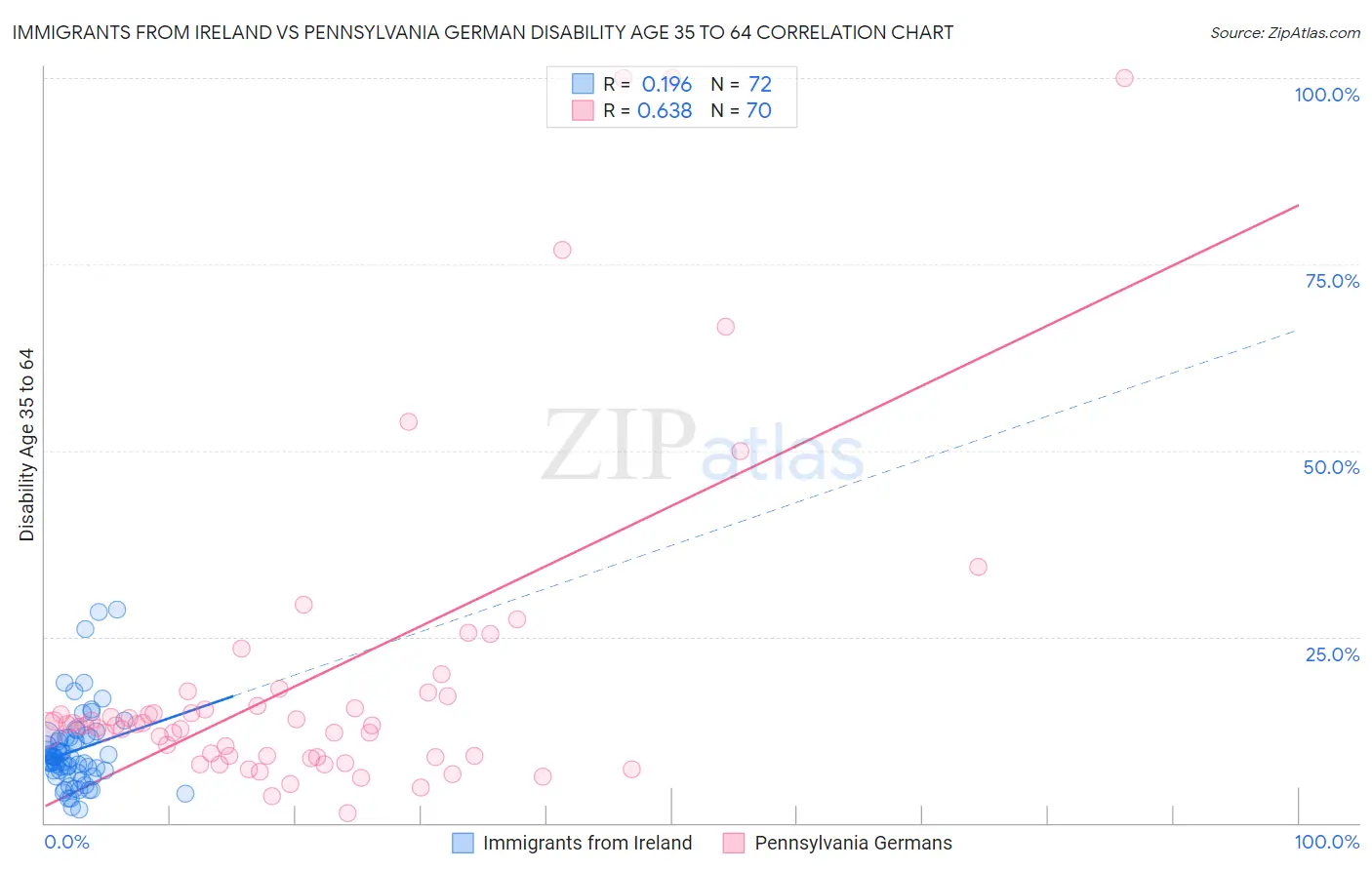 Immigrants from Ireland vs Pennsylvania German Disability Age 35 to 64