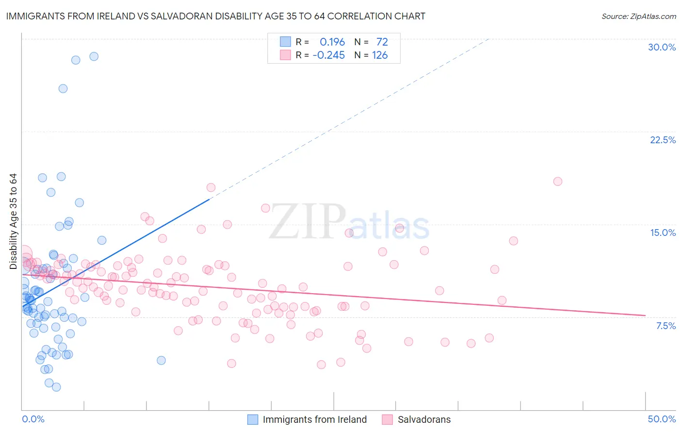 Immigrants from Ireland vs Salvadoran Disability Age 35 to 64