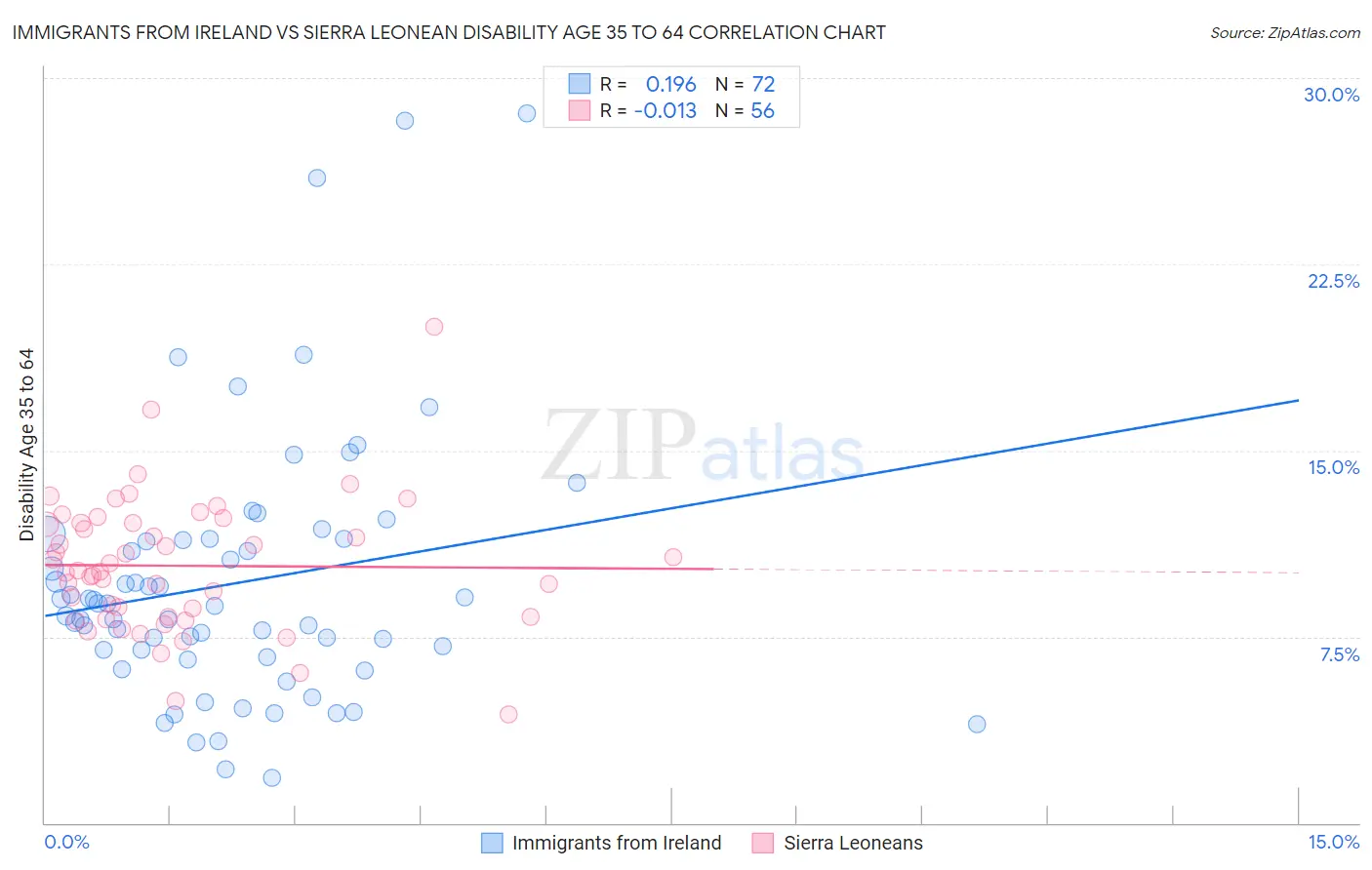 Immigrants from Ireland vs Sierra Leonean Disability Age 35 to 64