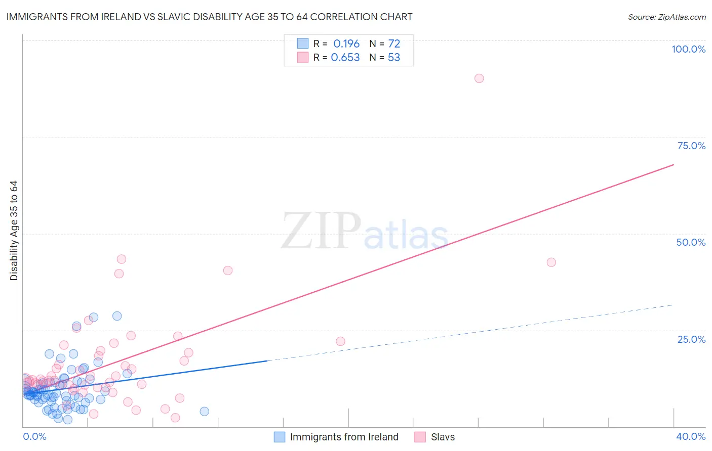Immigrants from Ireland vs Slavic Disability Age 35 to 64