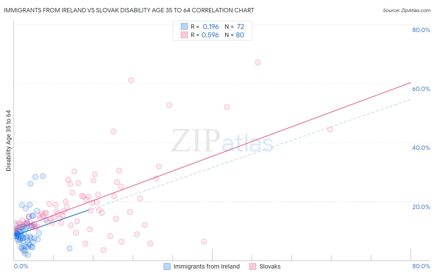 Immigrants from Ireland vs Slovak Disability Age 35 to 64