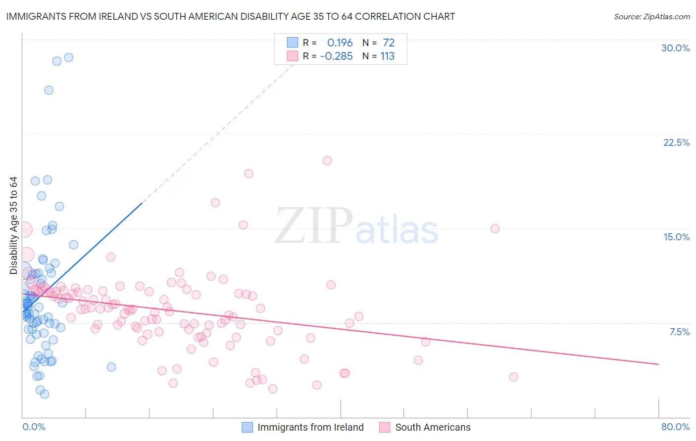 Immigrants from Ireland vs South American Disability Age 35 to 64