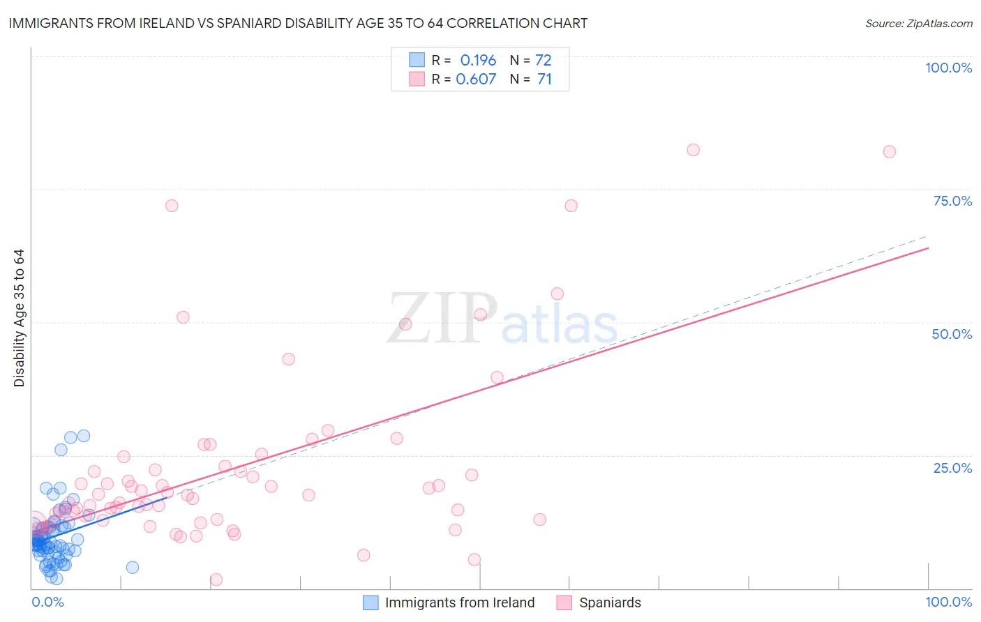 Immigrants from Ireland vs Spaniard Disability Age 35 to 64