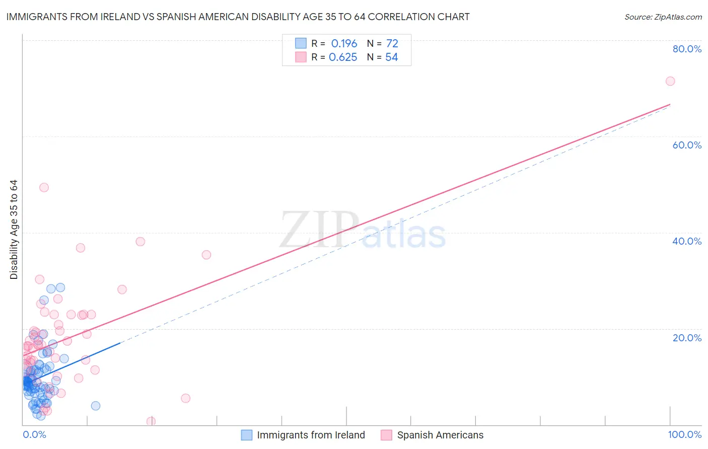 Immigrants from Ireland vs Spanish American Disability Age 35 to 64