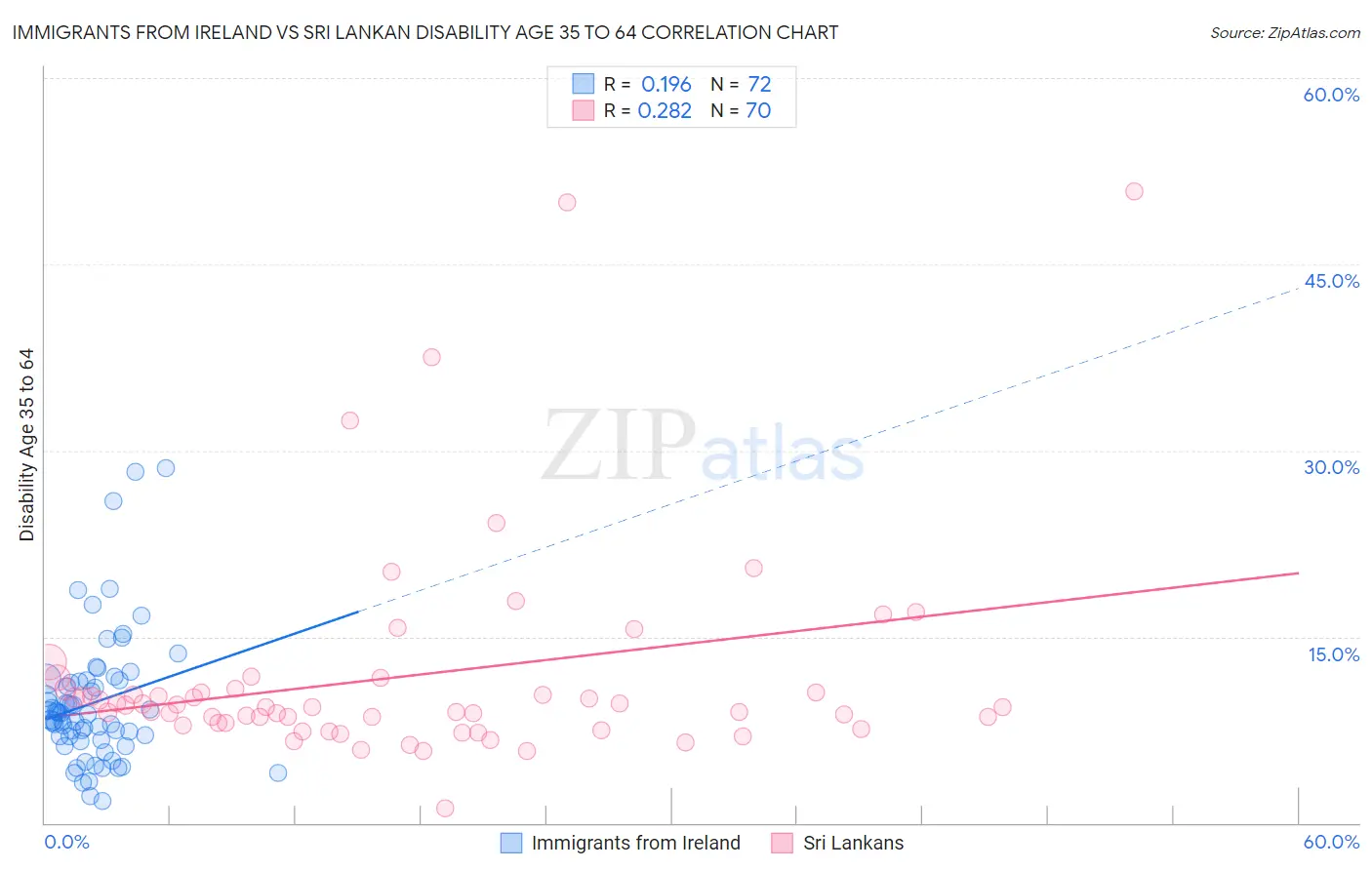 Immigrants from Ireland vs Sri Lankan Disability Age 35 to 64