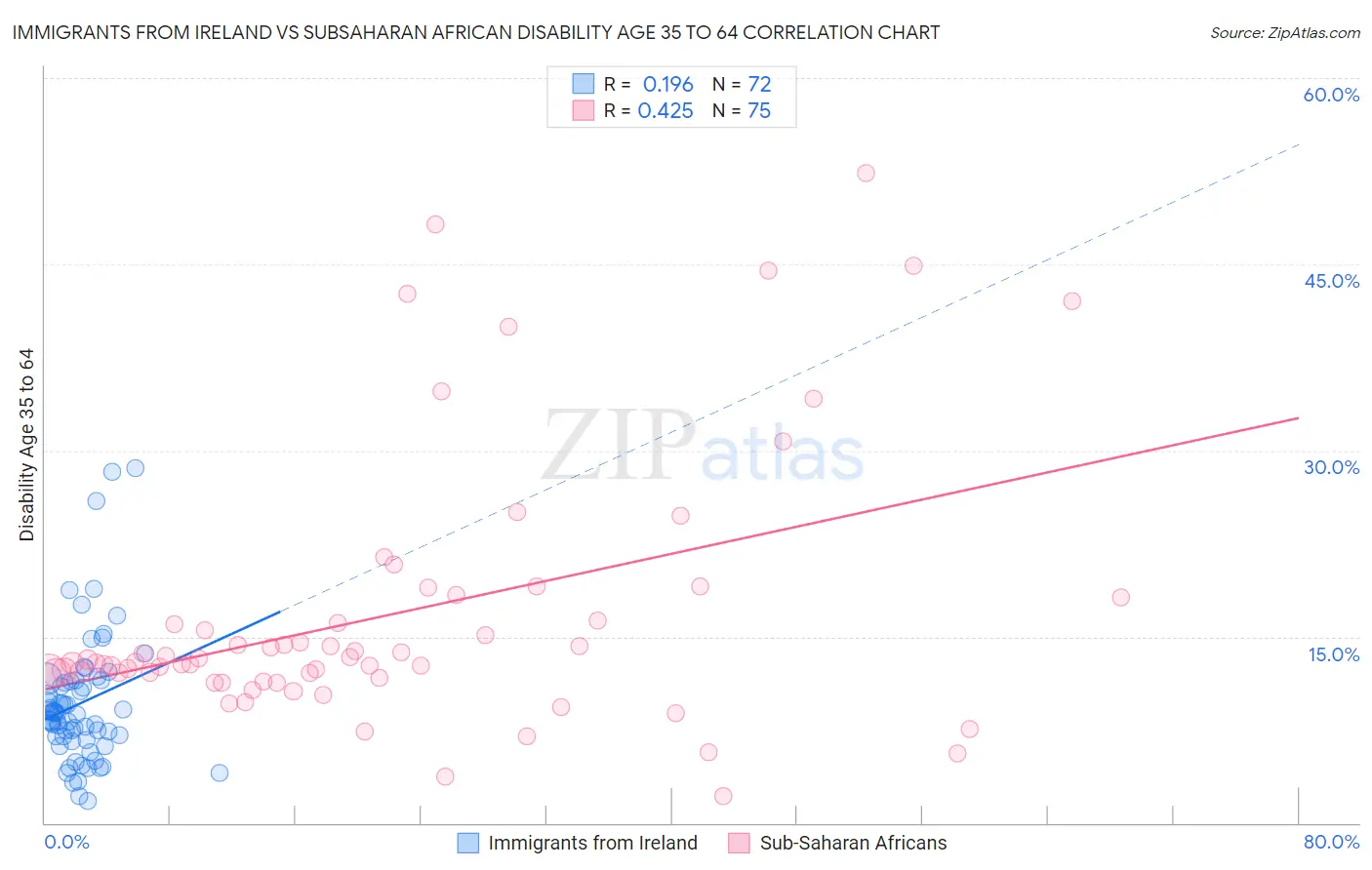 Immigrants from Ireland vs Subsaharan African Disability Age 35 to 64