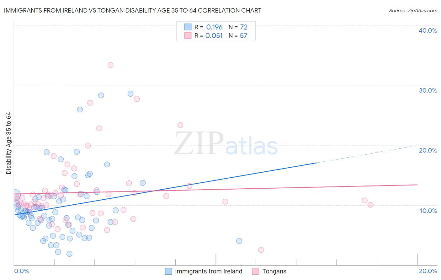 Immigrants from Ireland vs Tongan Disability Age 35 to 64