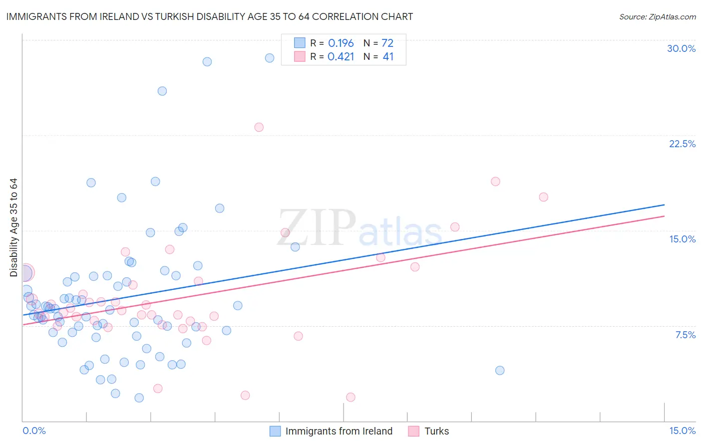 Immigrants from Ireland vs Turkish Disability Age 35 to 64