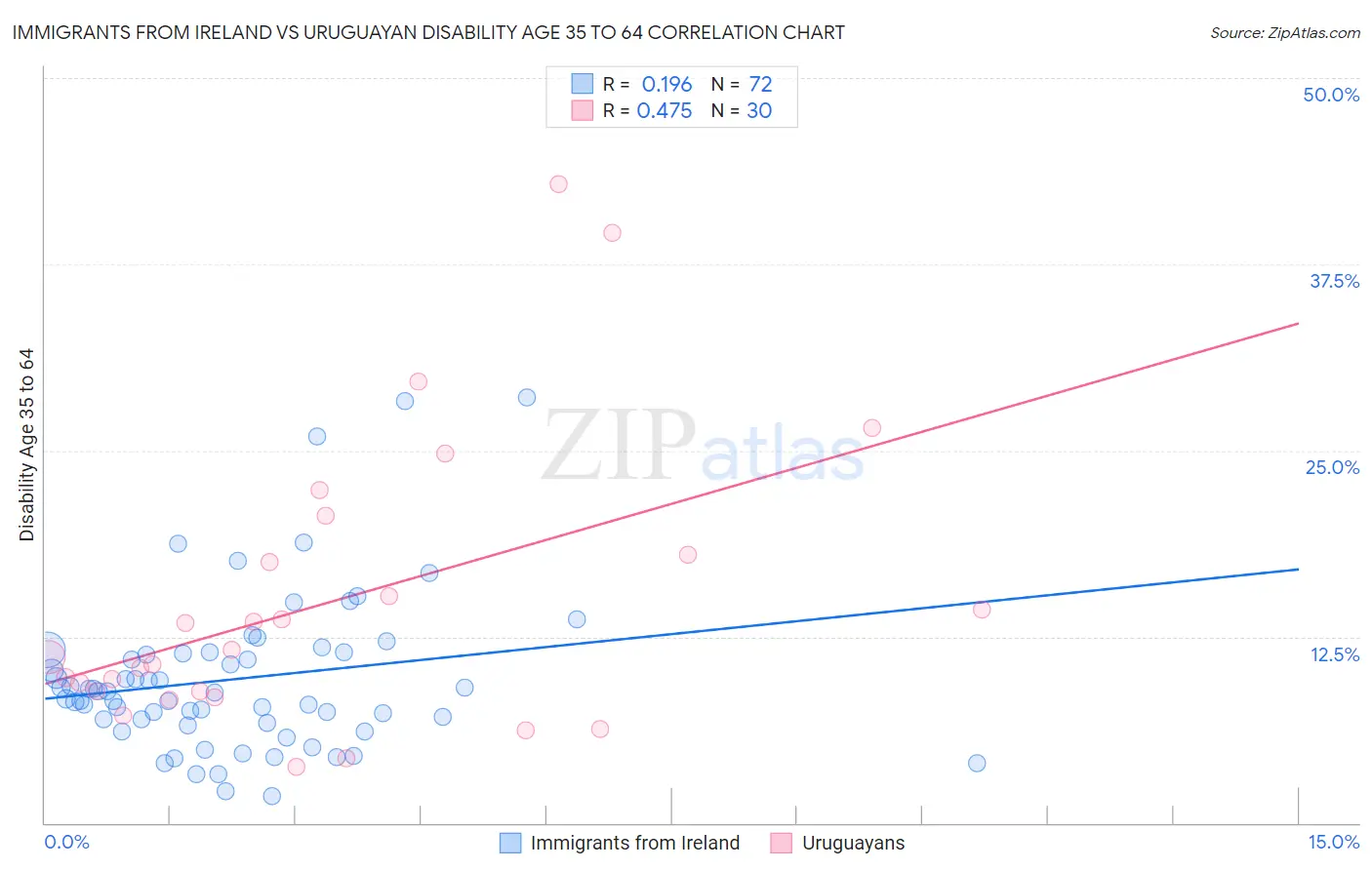 Immigrants from Ireland vs Uruguayan Disability Age 35 to 64