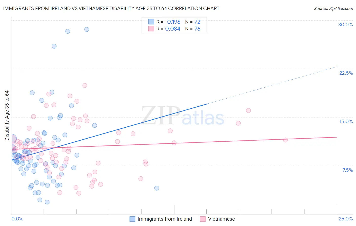 Immigrants from Ireland vs Vietnamese Disability Age 35 to 64