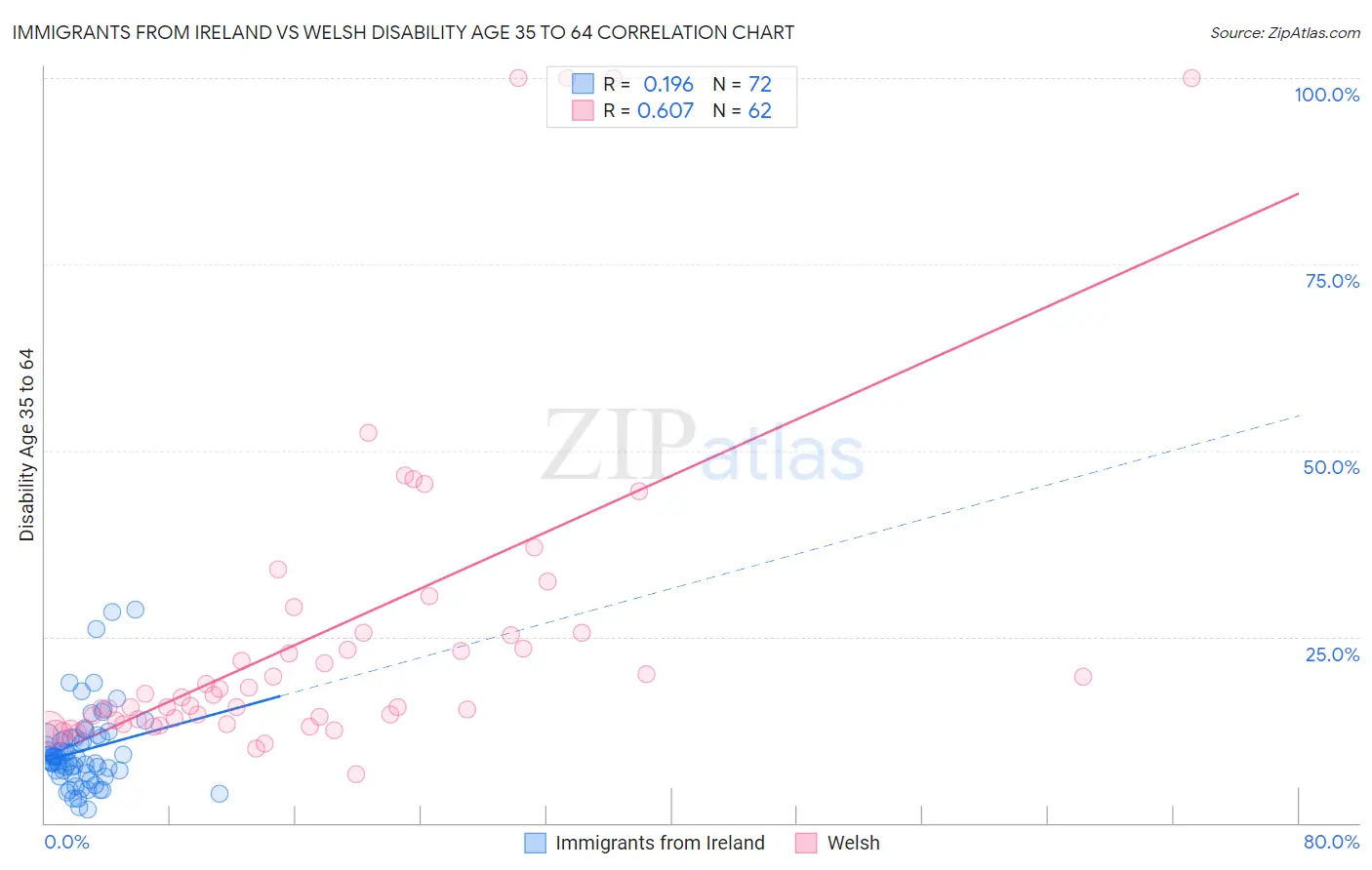 Immigrants from Ireland vs Welsh Disability Age 35 to 64