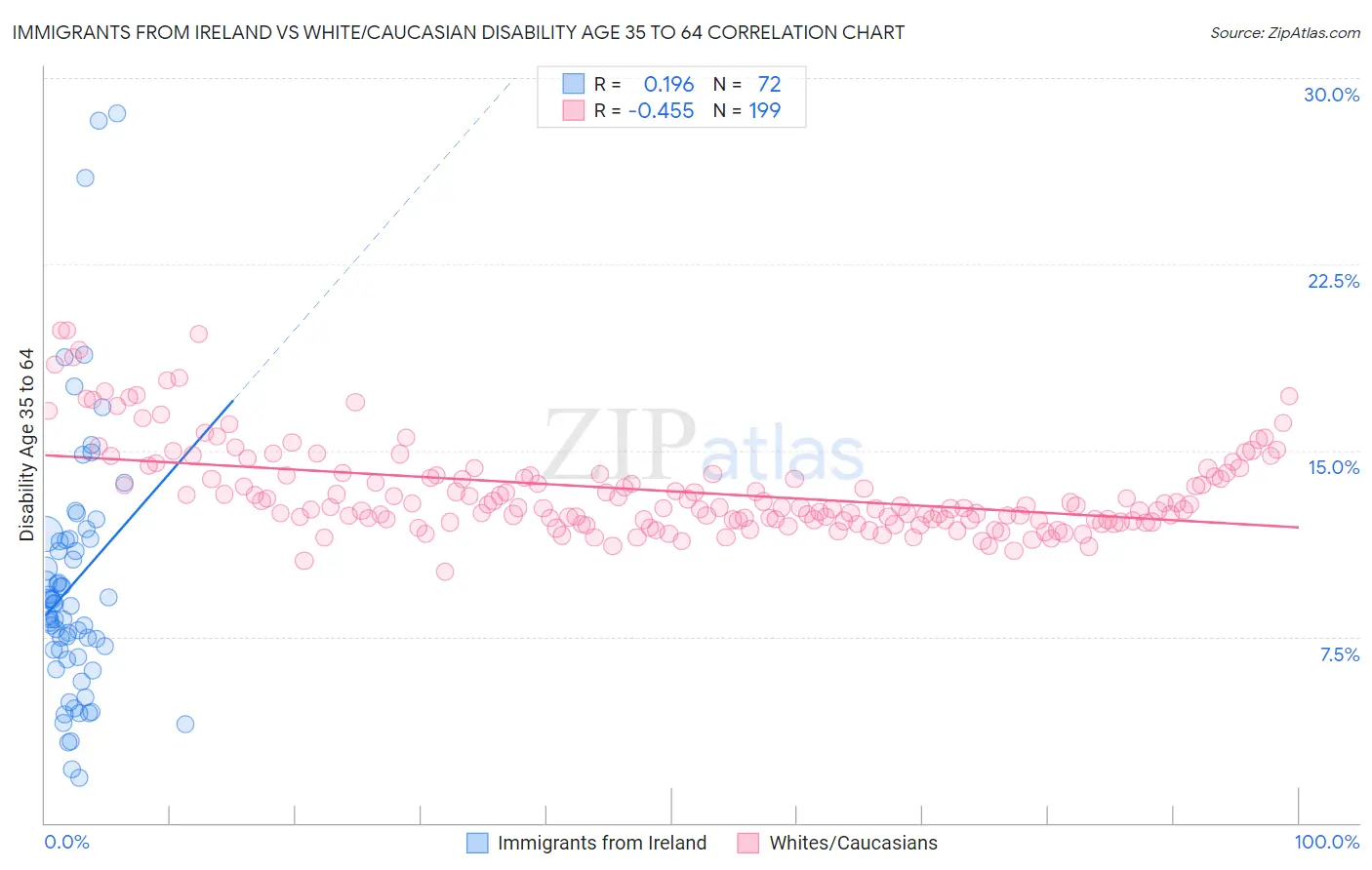 Immigrants from Ireland vs White/Caucasian Disability Age 35 to 64