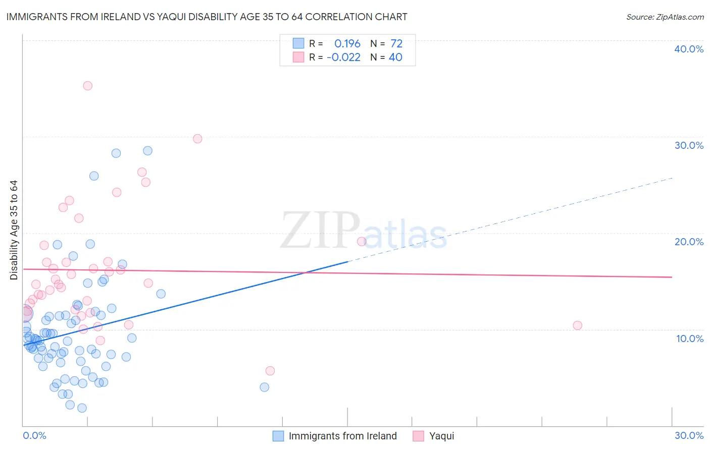 Immigrants from Ireland vs Yaqui Disability Age 35 to 64