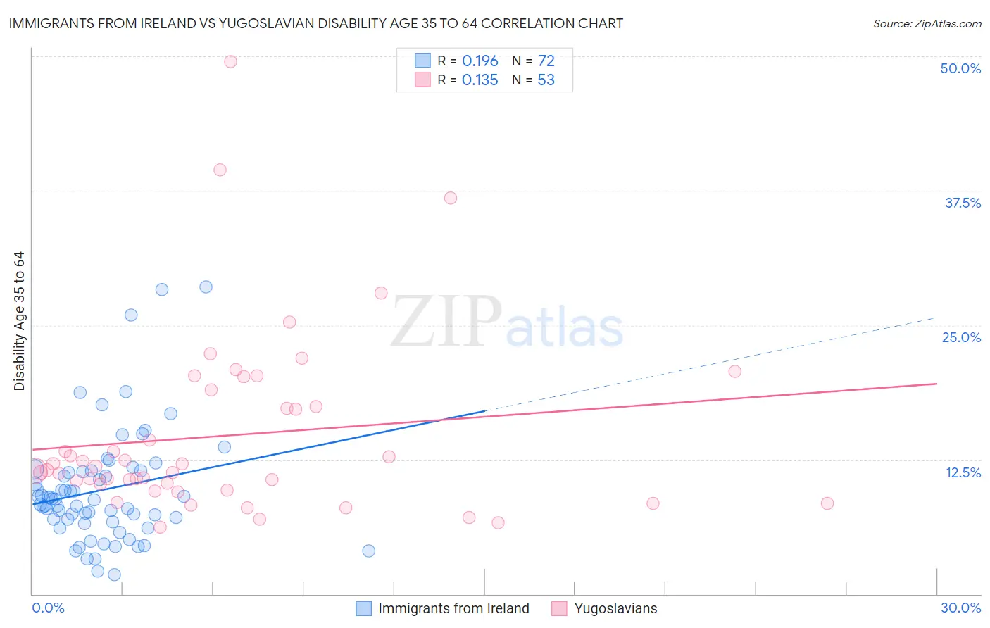 Immigrants from Ireland vs Yugoslavian Disability Age 35 to 64