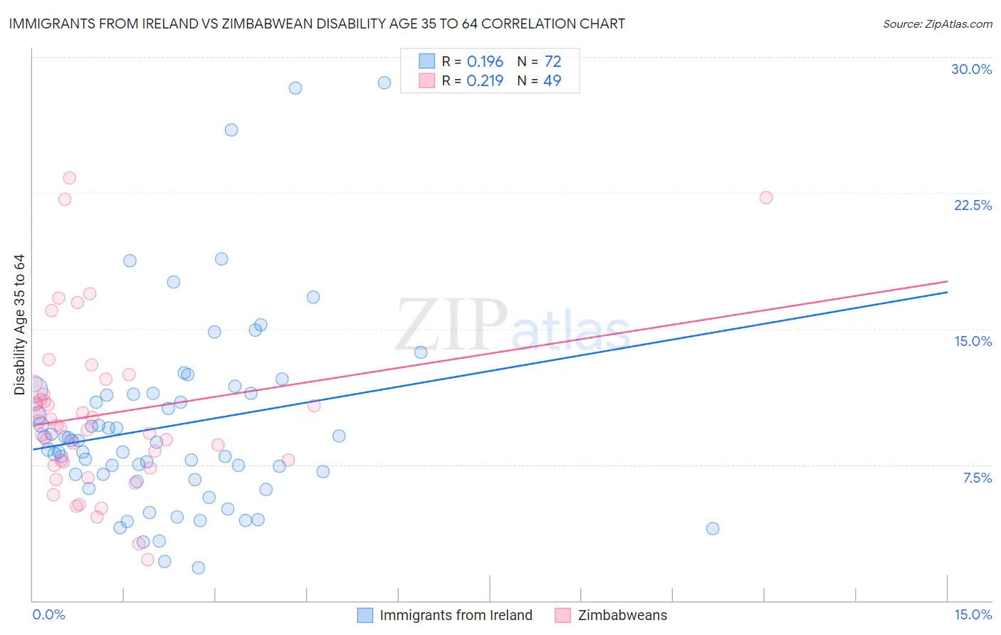 Immigrants from Ireland vs Zimbabwean Disability Age 35 to 64