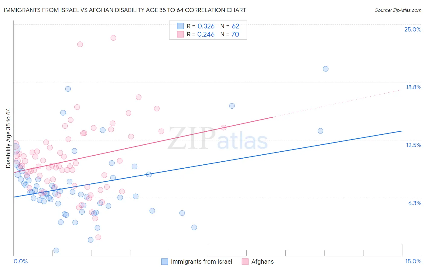 Immigrants from Israel vs Afghan Disability Age 35 to 64