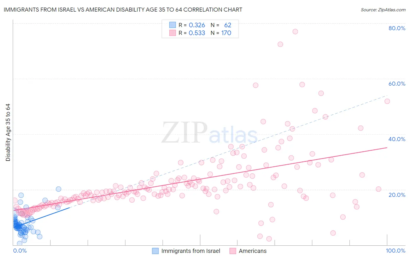 Immigrants from Israel vs American Disability Age 35 to 64