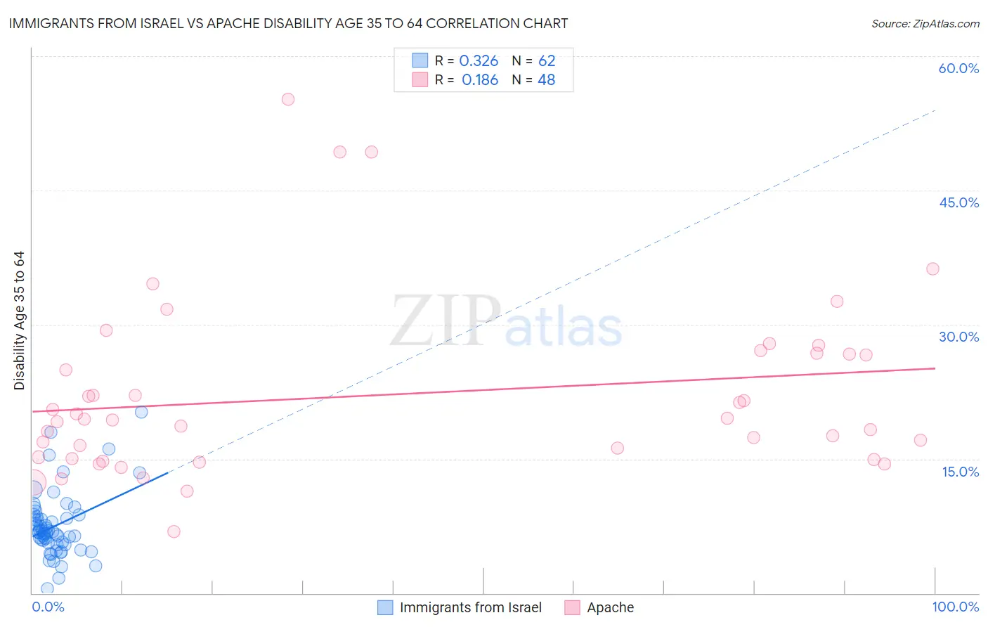 Immigrants from Israel vs Apache Disability Age 35 to 64
