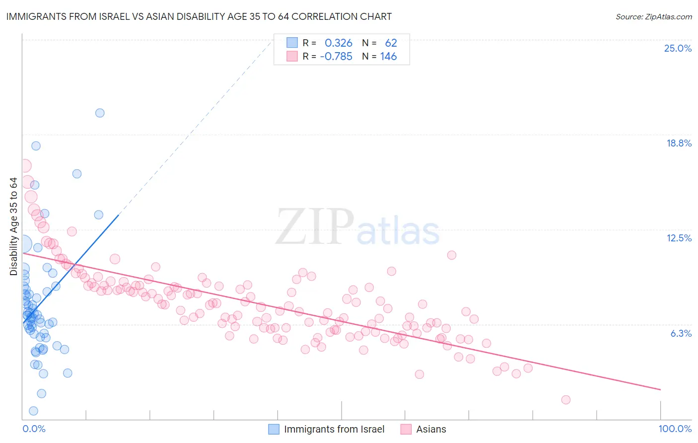 Immigrants from Israel vs Asian Disability Age 35 to 64