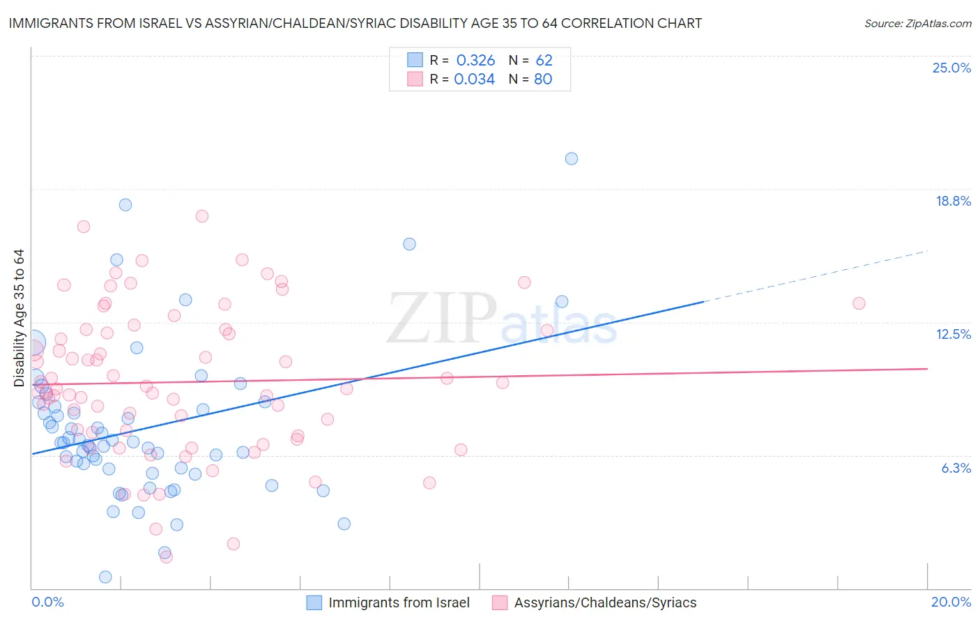 Immigrants from Israel vs Assyrian/Chaldean/Syriac Disability Age 35 to 64