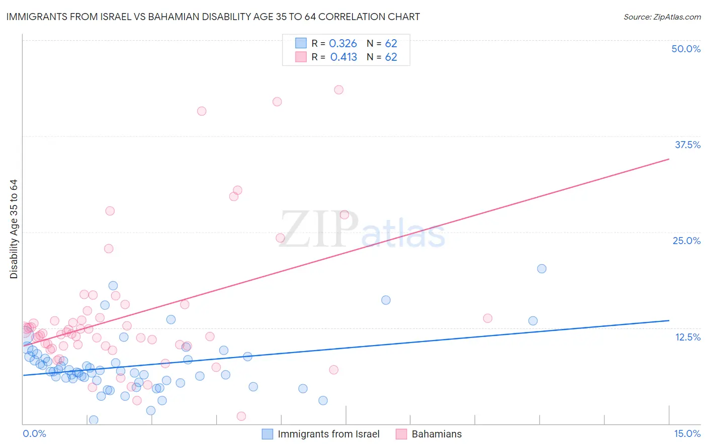 Immigrants from Israel vs Bahamian Disability Age 35 to 64