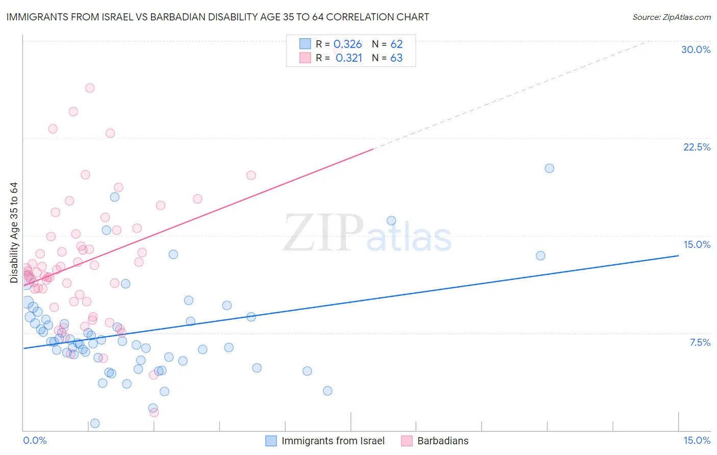 Immigrants from Israel vs Barbadian Disability Age 35 to 64