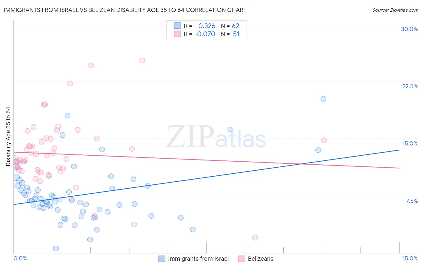 Immigrants from Israel vs Belizean Disability Age 35 to 64