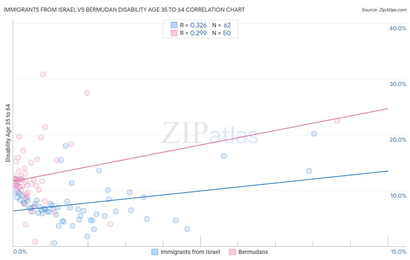 Immigrants from Israel vs Bermudan Disability Age 35 to 64