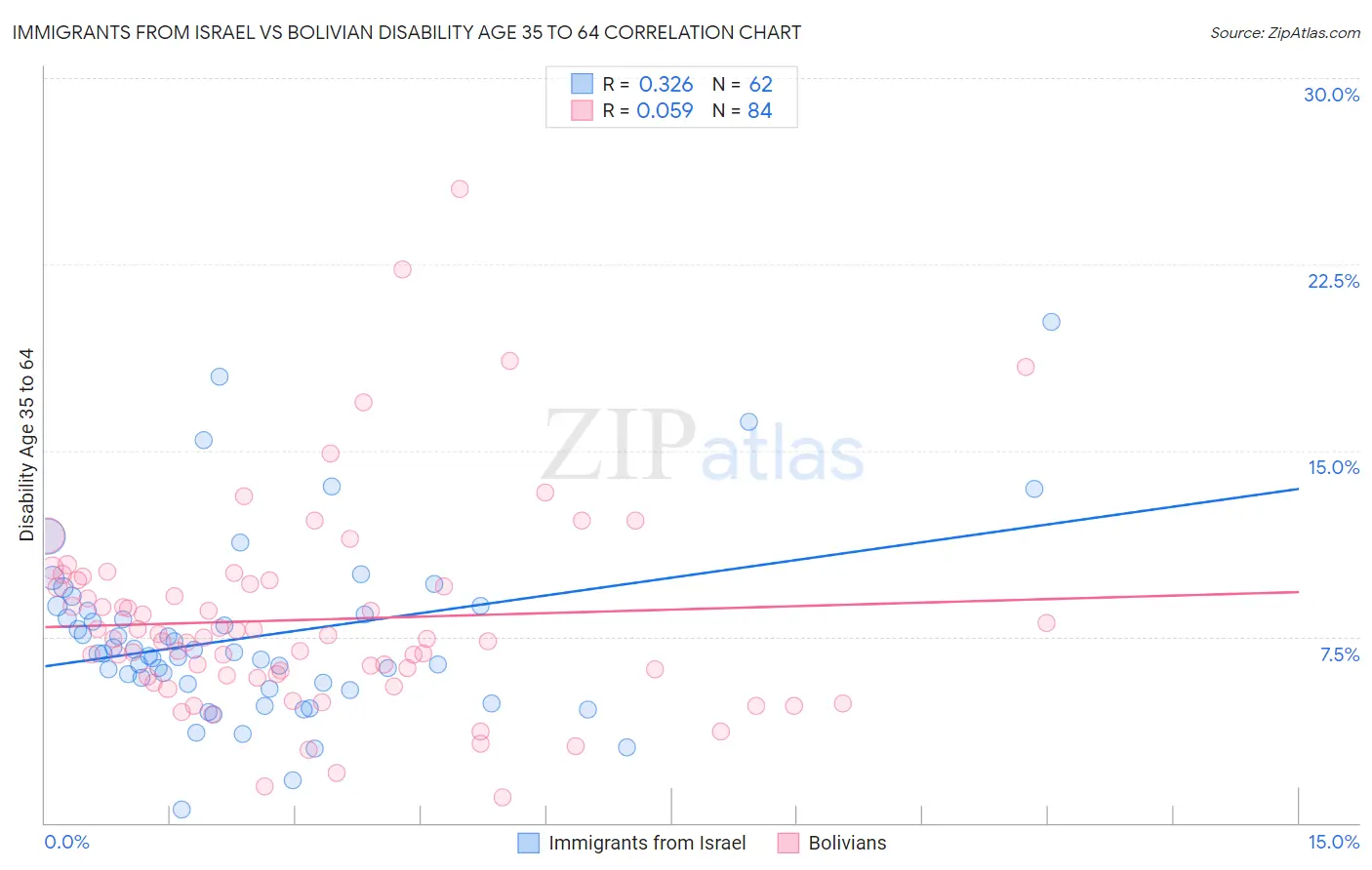 Immigrants from Israel vs Bolivian Disability Age 35 to 64