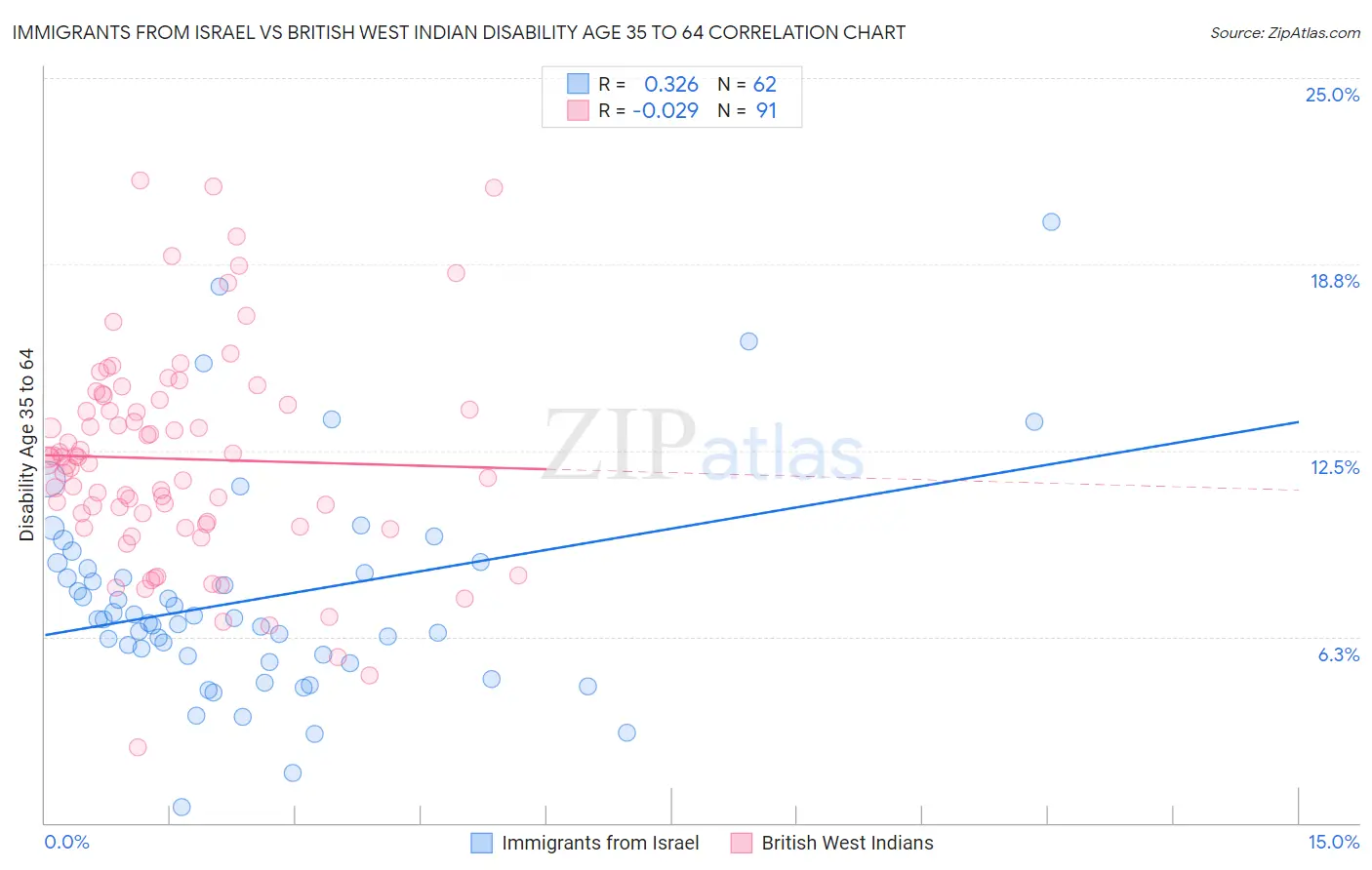 Immigrants from Israel vs British West Indian Disability Age 35 to 64