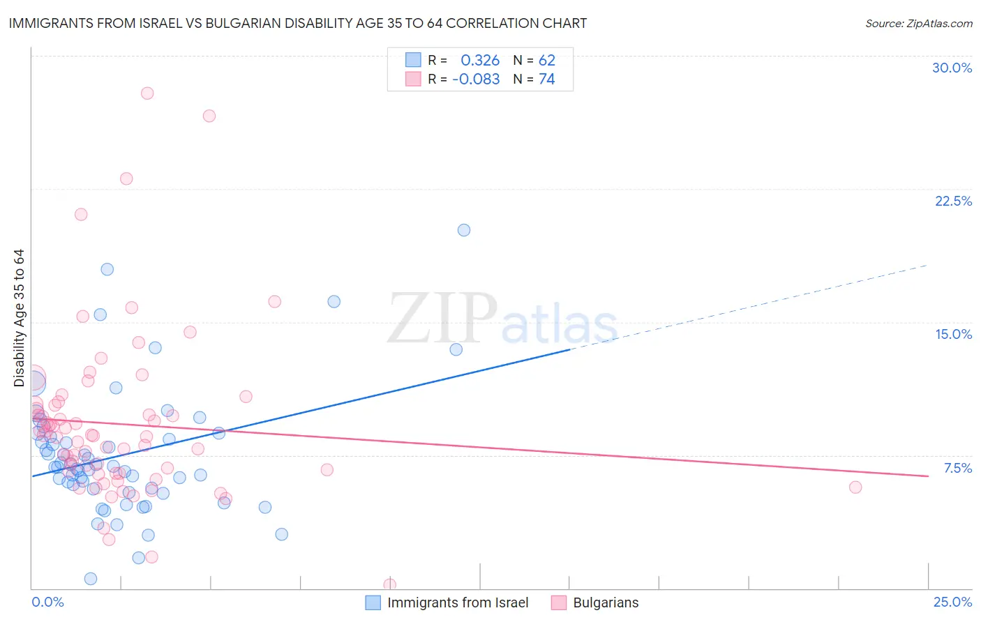 Immigrants from Israel vs Bulgarian Disability Age 35 to 64